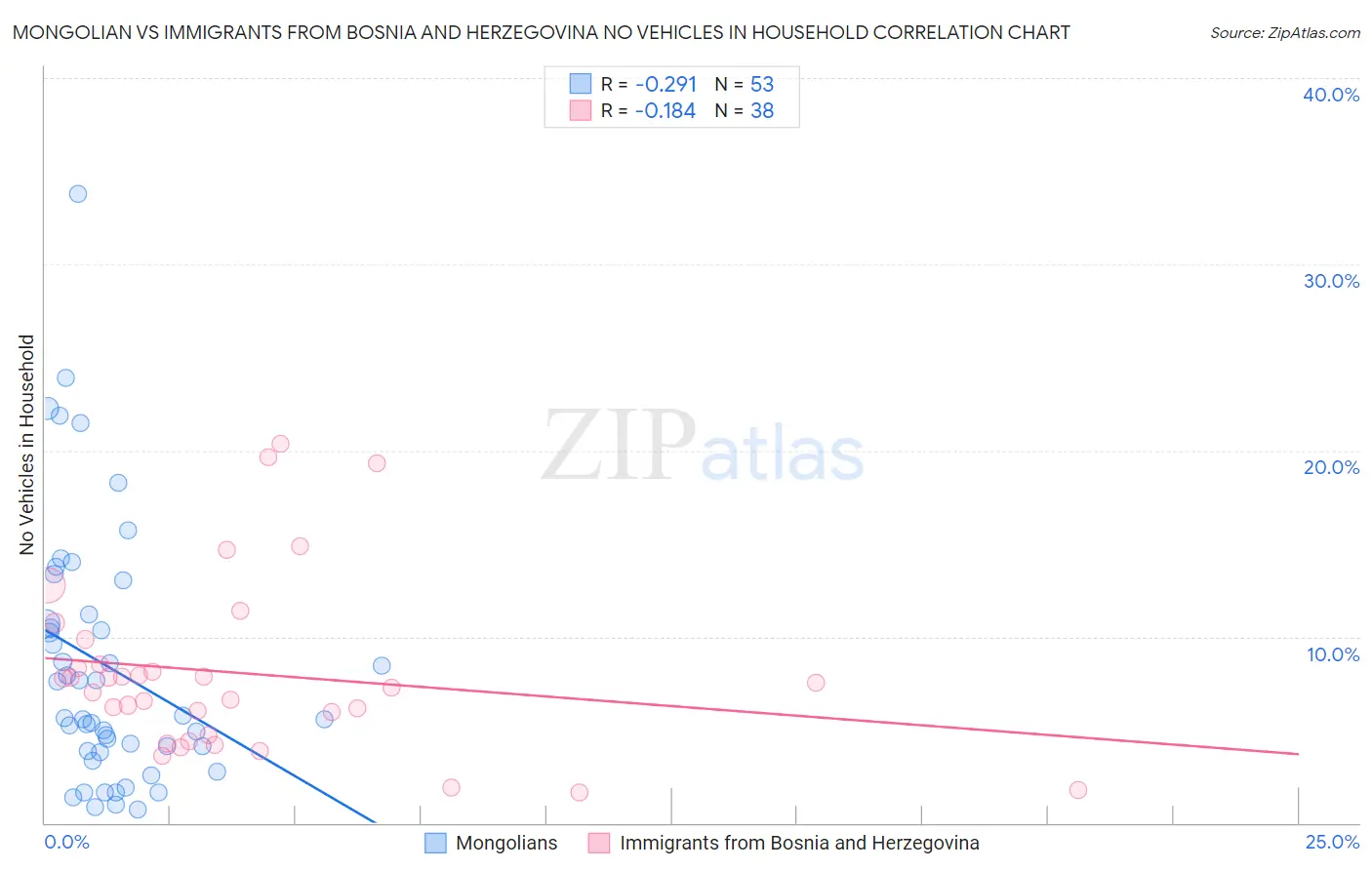 Mongolian vs Immigrants from Bosnia and Herzegovina No Vehicles in Household