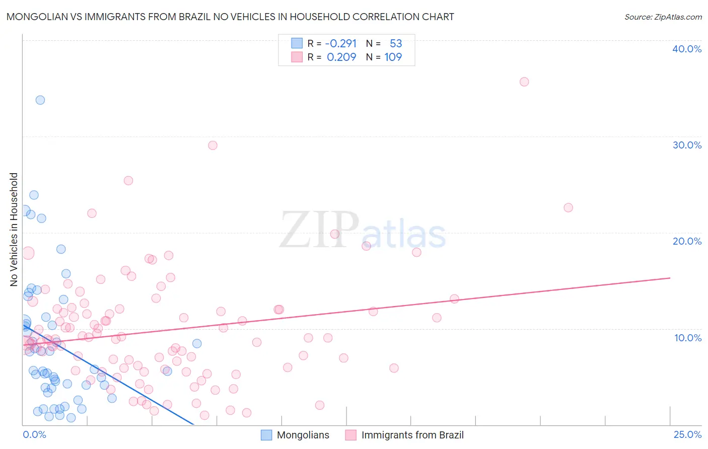 Mongolian vs Immigrants from Brazil No Vehicles in Household