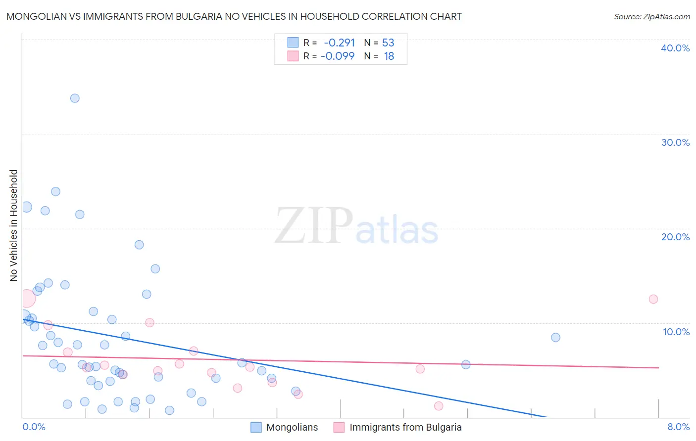 Mongolian vs Immigrants from Bulgaria No Vehicles in Household