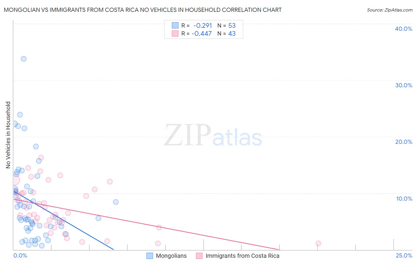 Mongolian vs Immigrants from Costa Rica No Vehicles in Household