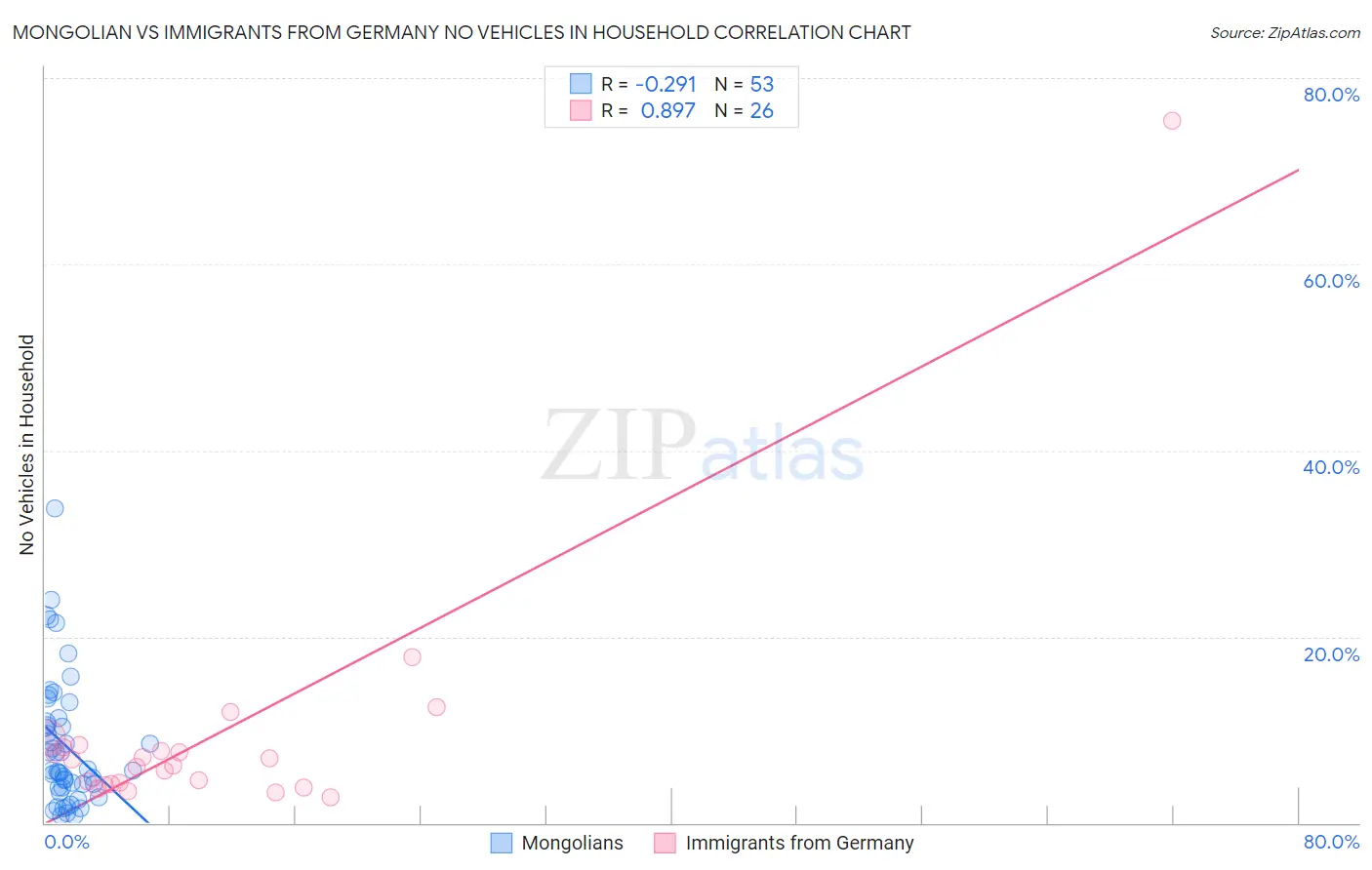 Mongolian vs Immigrants from Germany No Vehicles in Household