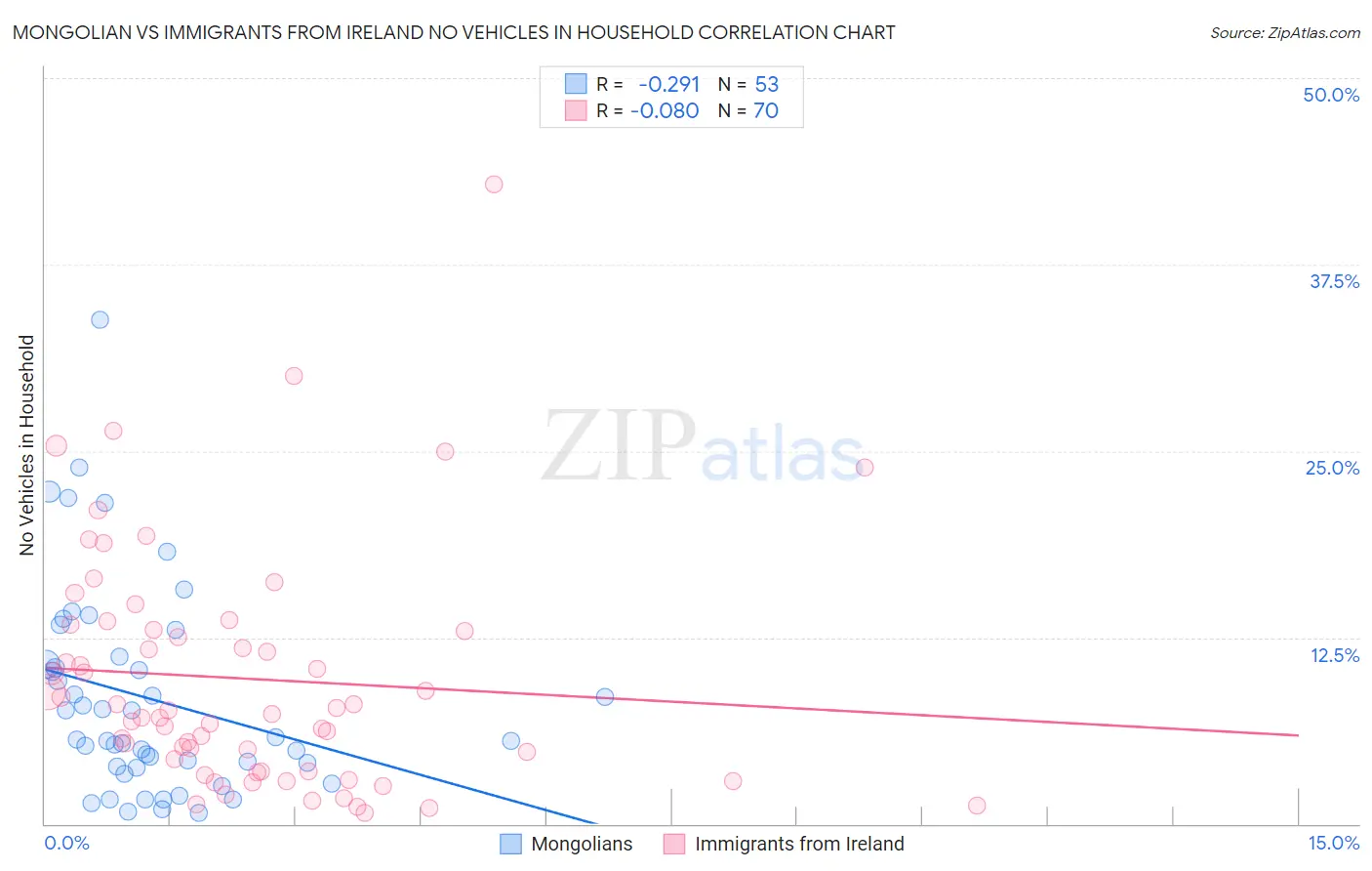 Mongolian vs Immigrants from Ireland No Vehicles in Household