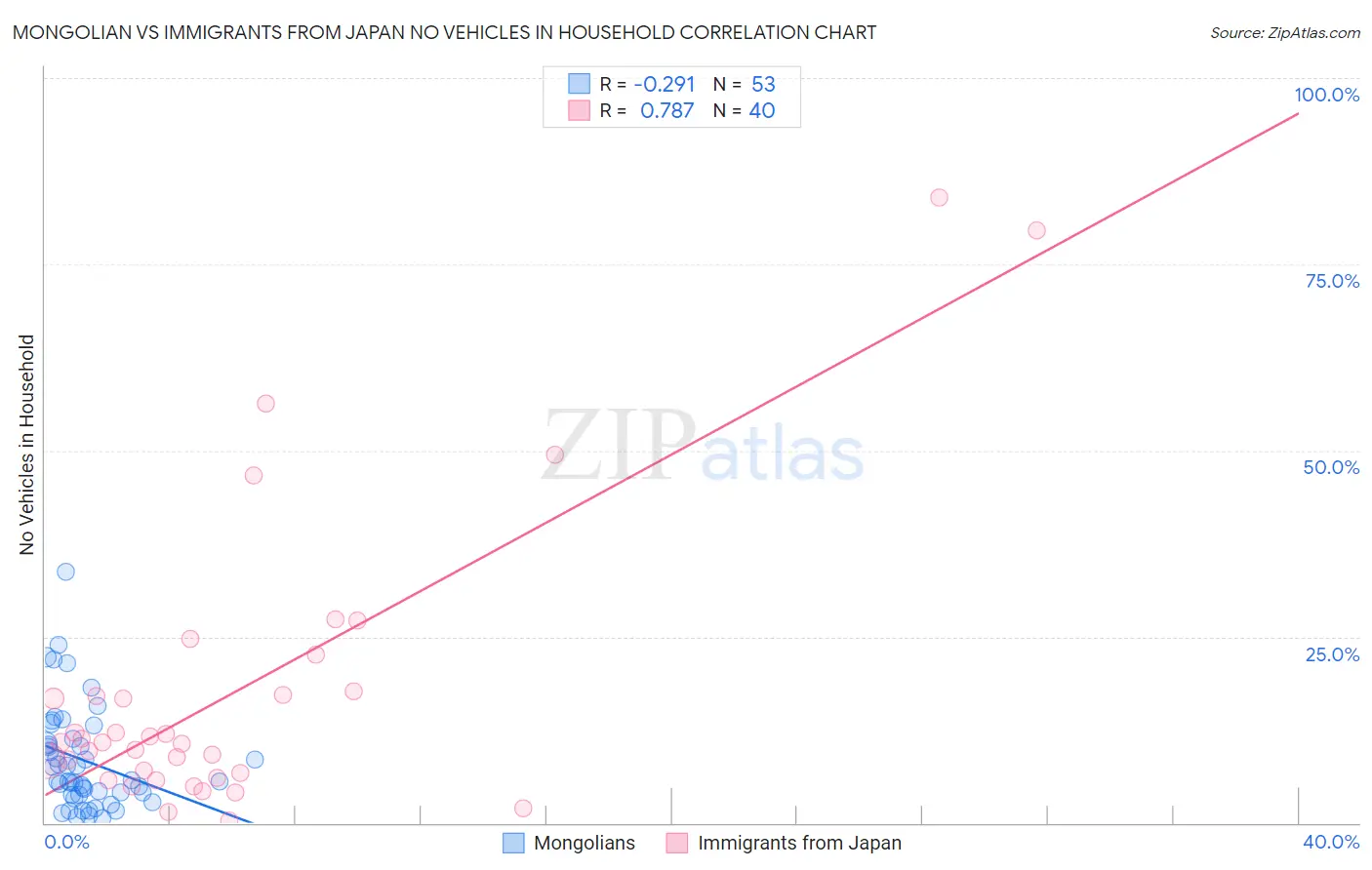 Mongolian vs Immigrants from Japan No Vehicles in Household