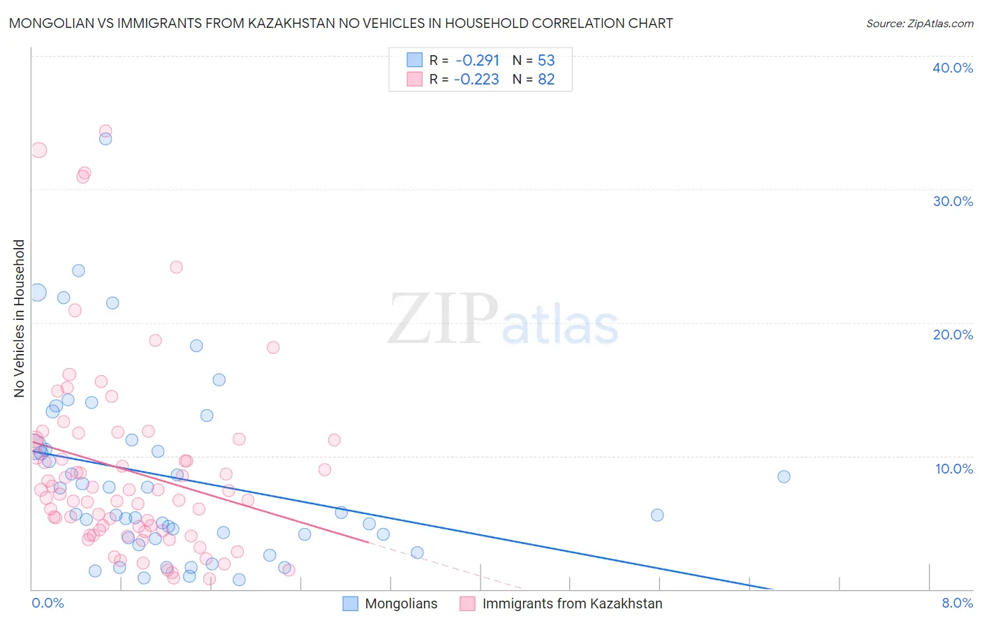 Mongolian vs Immigrants from Kazakhstan No Vehicles in Household