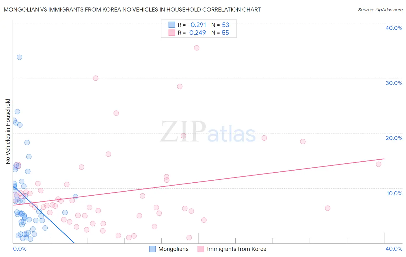 Mongolian vs Immigrants from Korea No Vehicles in Household