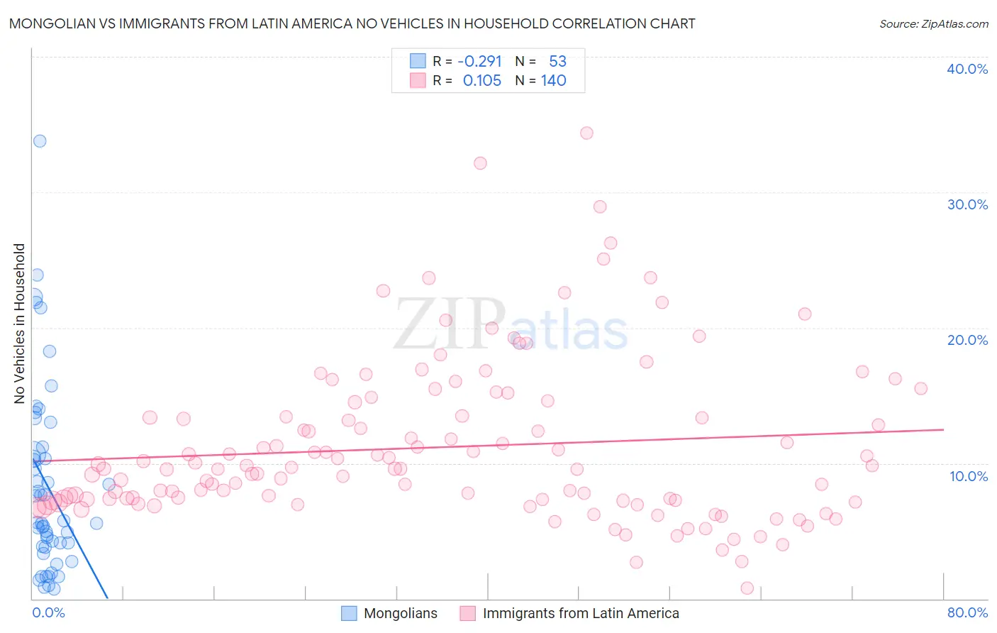 Mongolian vs Immigrants from Latin America No Vehicles in Household