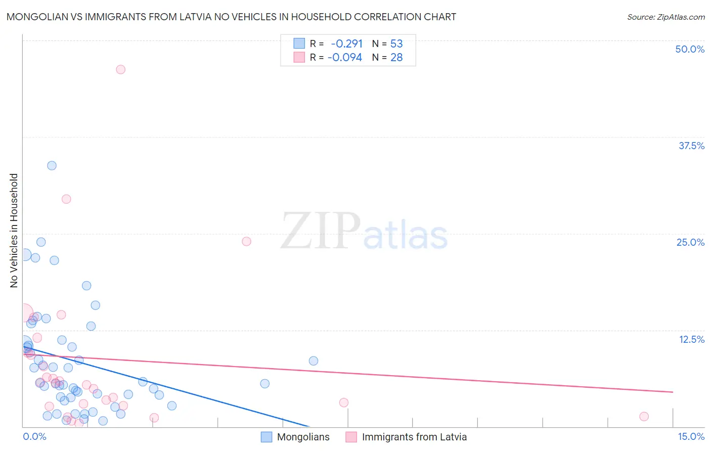 Mongolian vs Immigrants from Latvia No Vehicles in Household