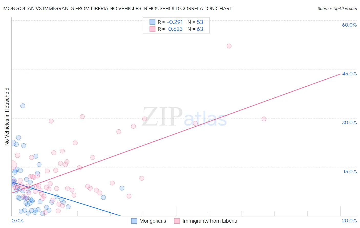 Mongolian vs Immigrants from Liberia No Vehicles in Household