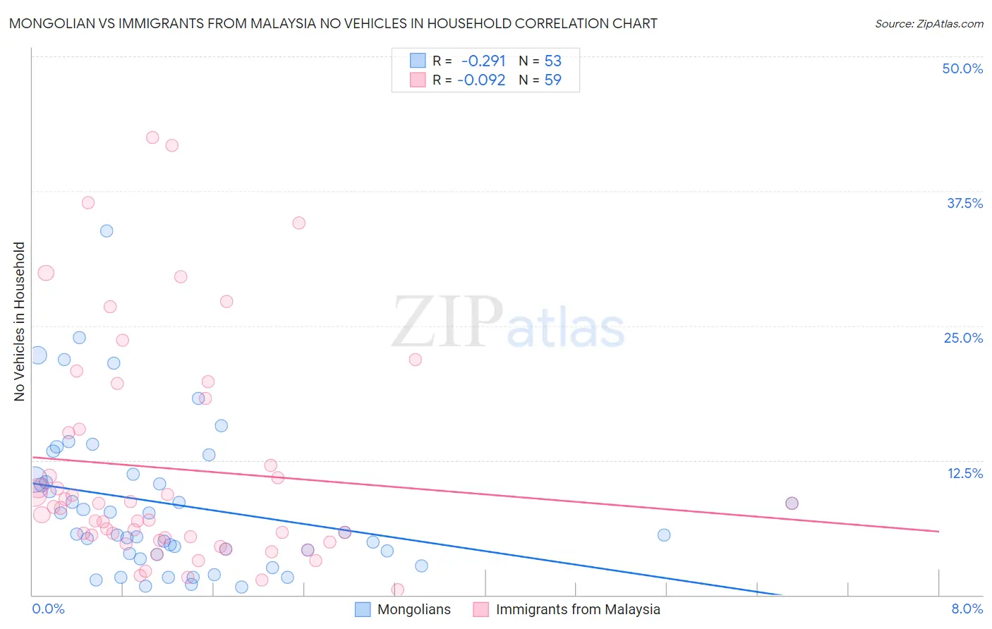 Mongolian vs Immigrants from Malaysia No Vehicles in Household