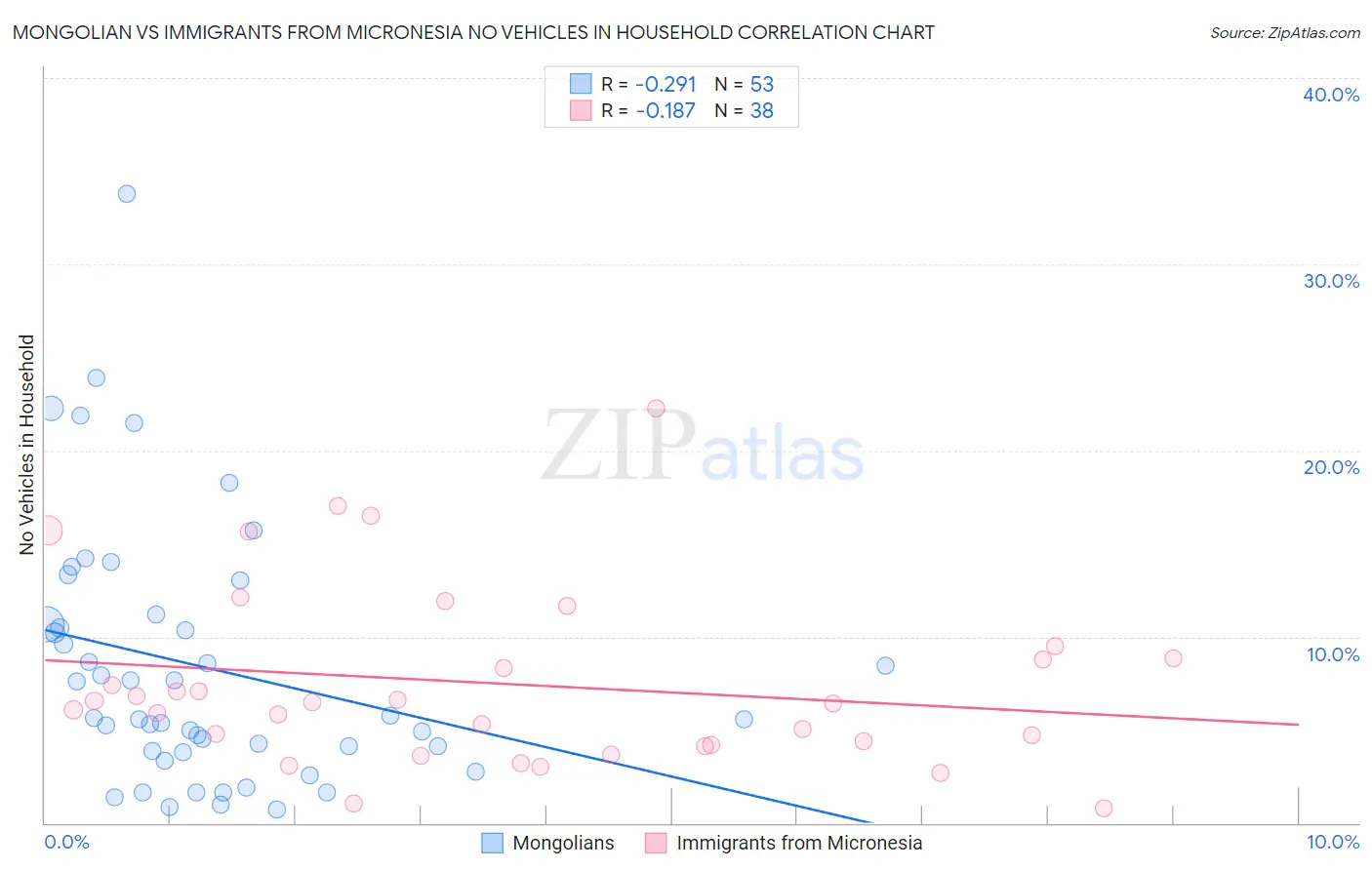 Mongolian vs Immigrants from Micronesia No Vehicles in Household