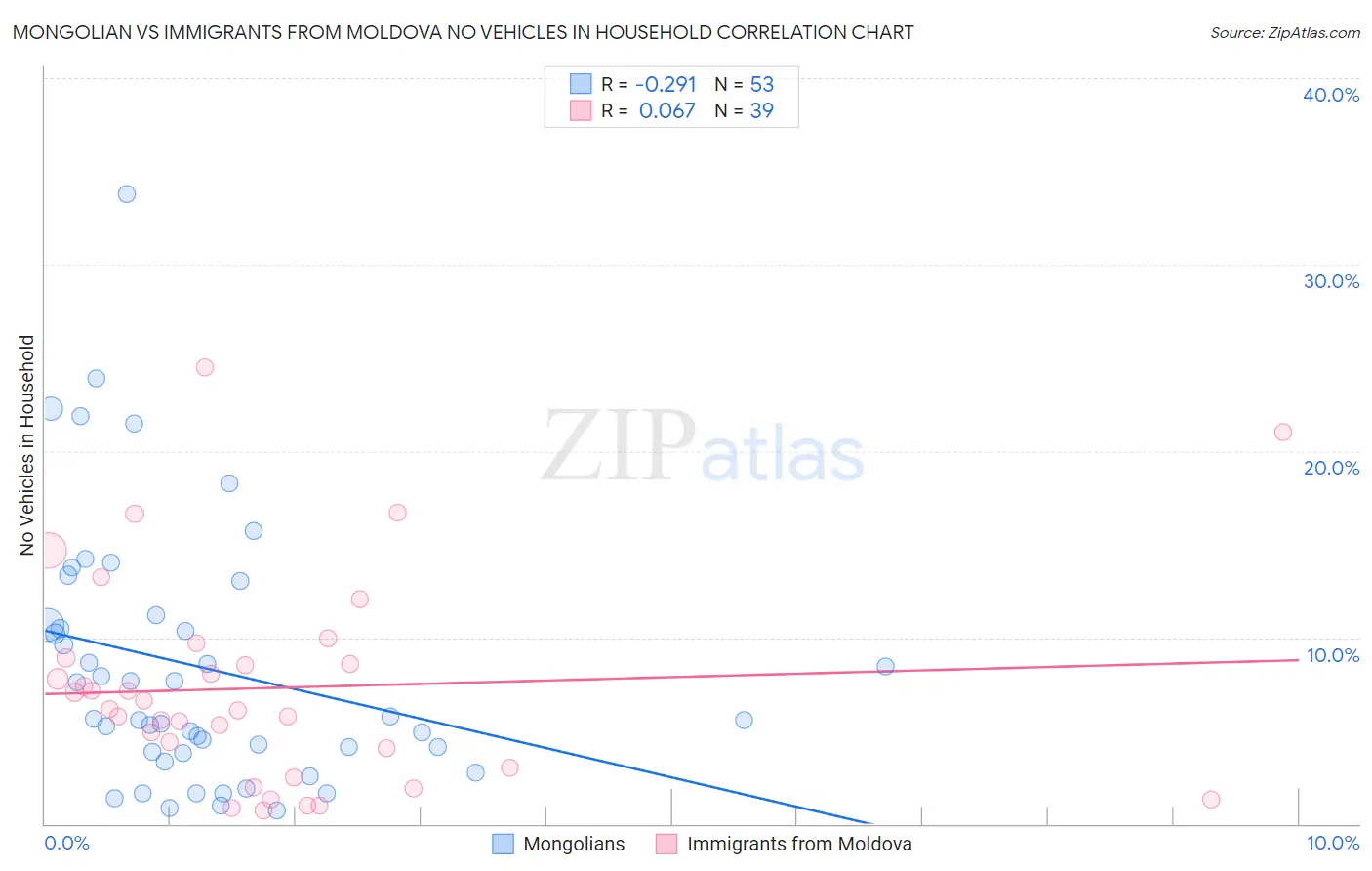 Mongolian vs Immigrants from Moldova No Vehicles in Household