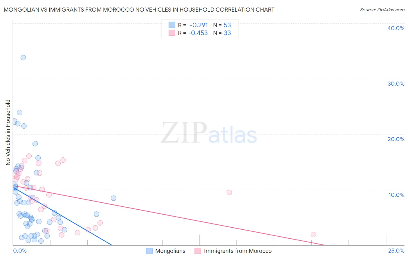 Mongolian vs Immigrants from Morocco No Vehicles in Household