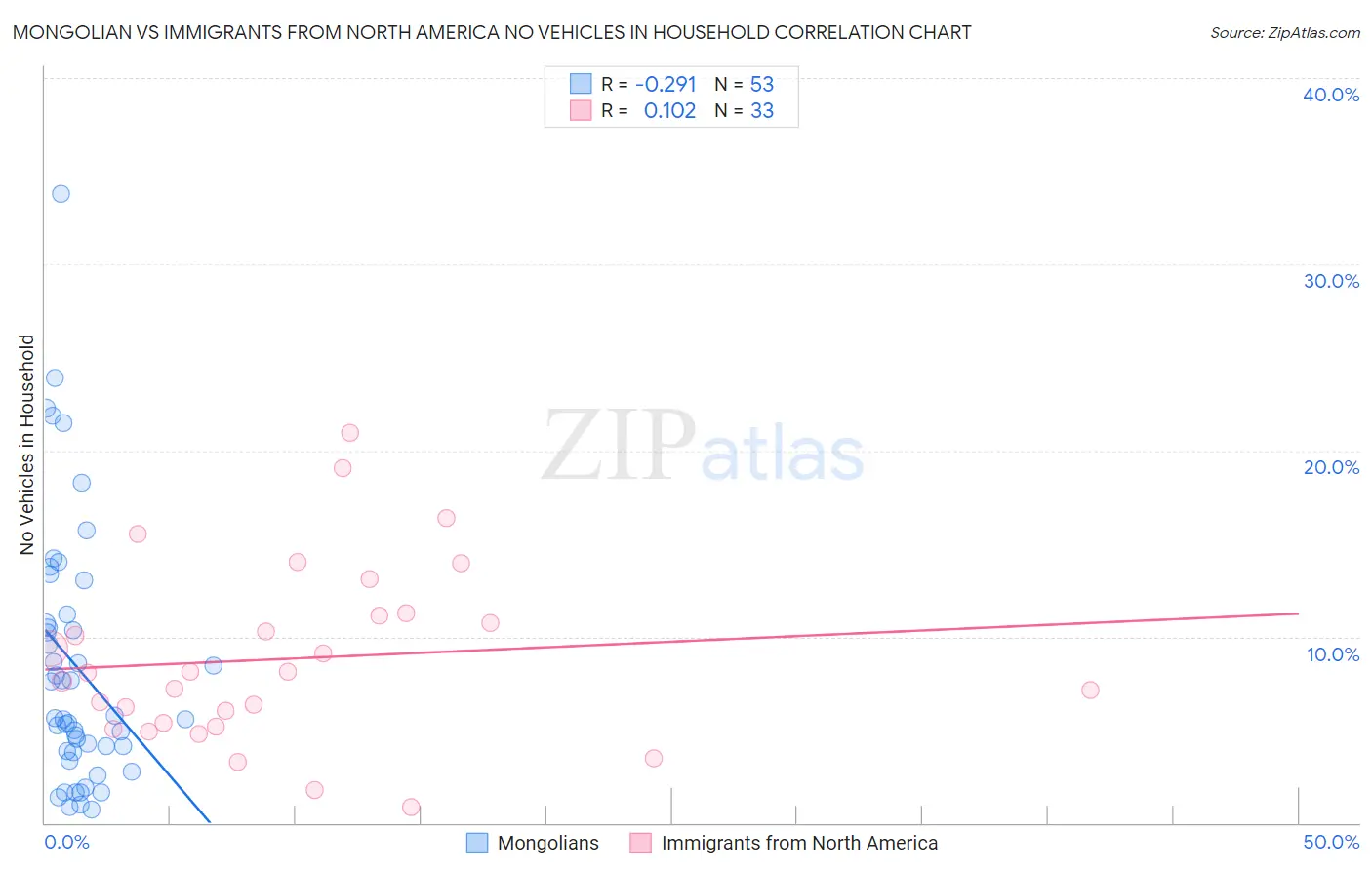 Mongolian vs Immigrants from North America No Vehicles in Household