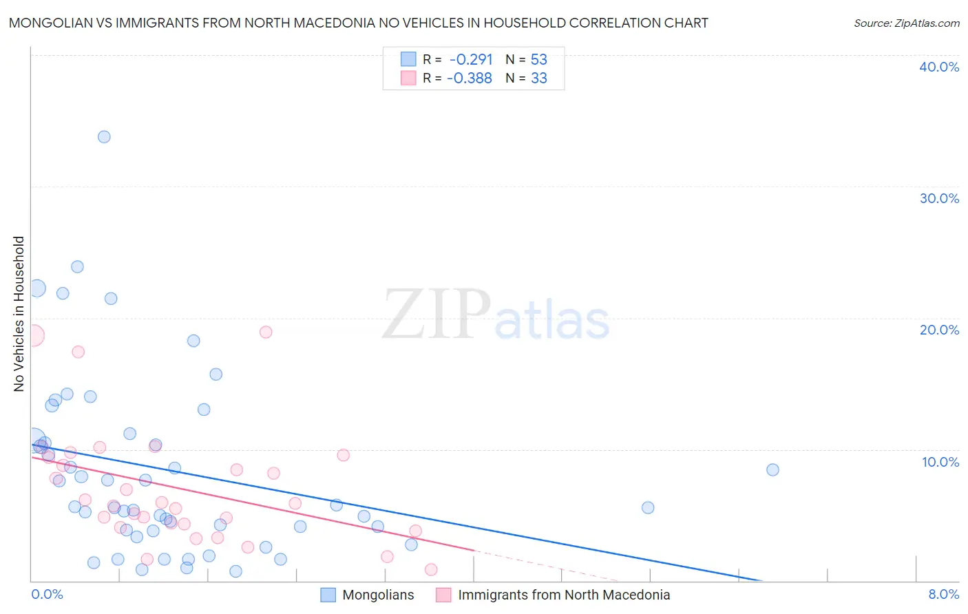 Mongolian vs Immigrants from North Macedonia No Vehicles in Household