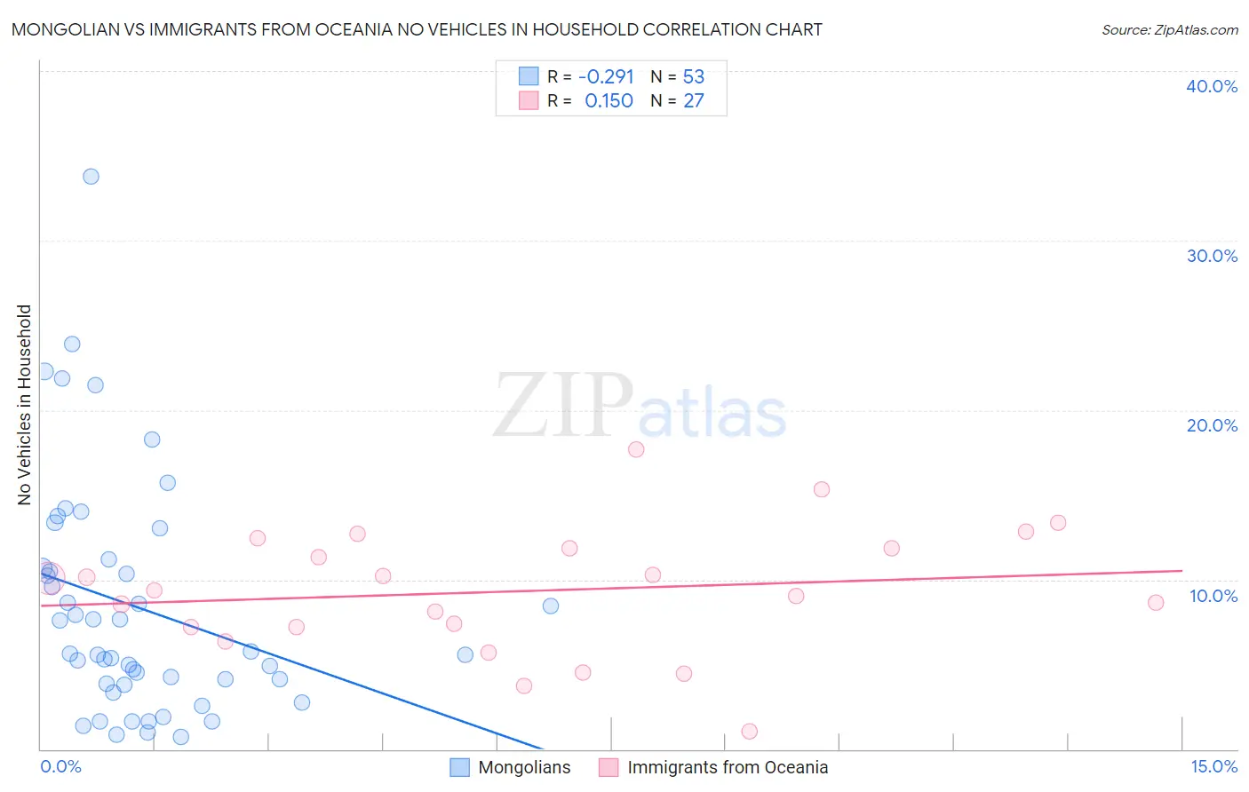 Mongolian vs Immigrants from Oceania No Vehicles in Household