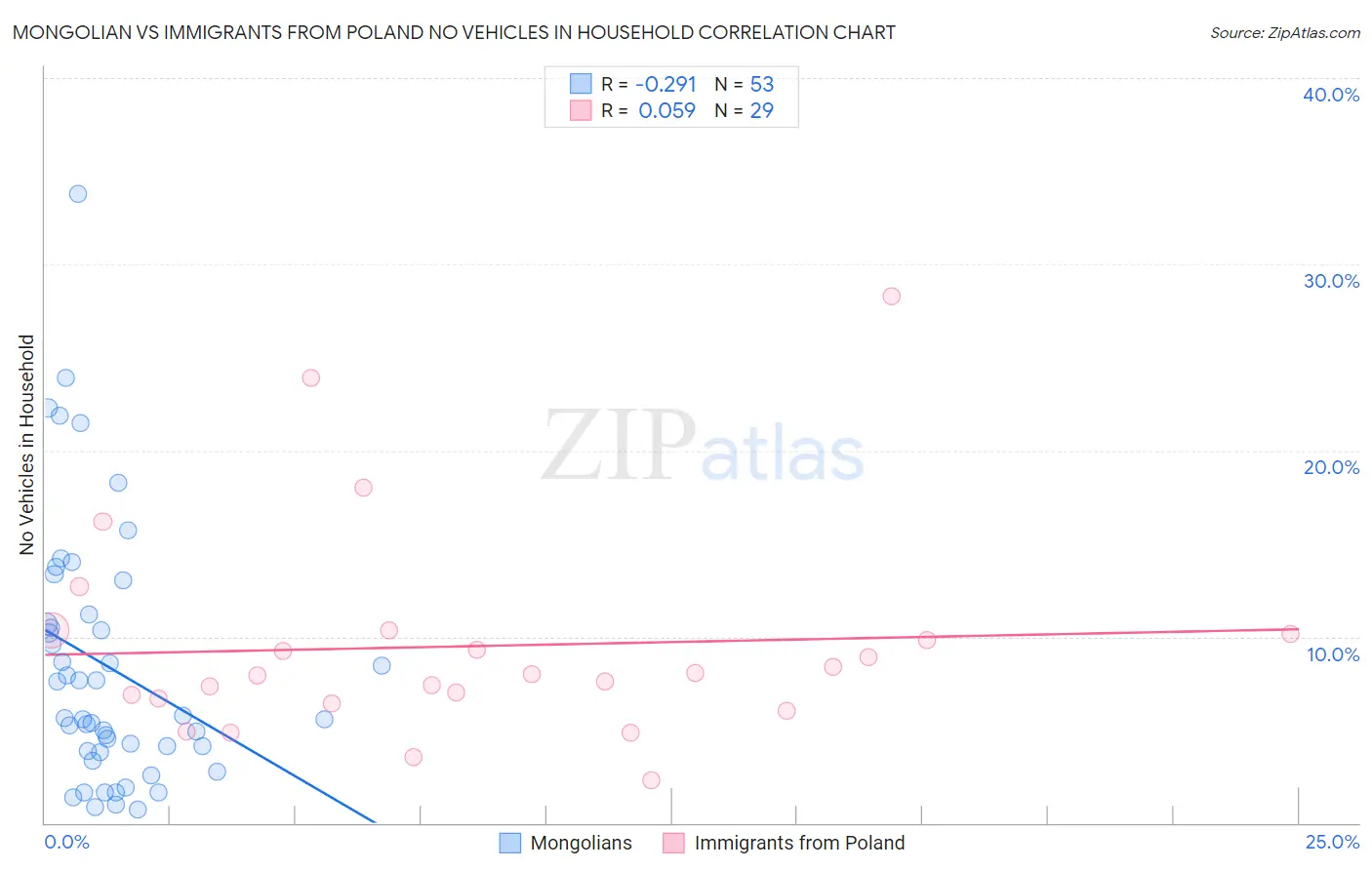 Mongolian vs Immigrants from Poland No Vehicles in Household