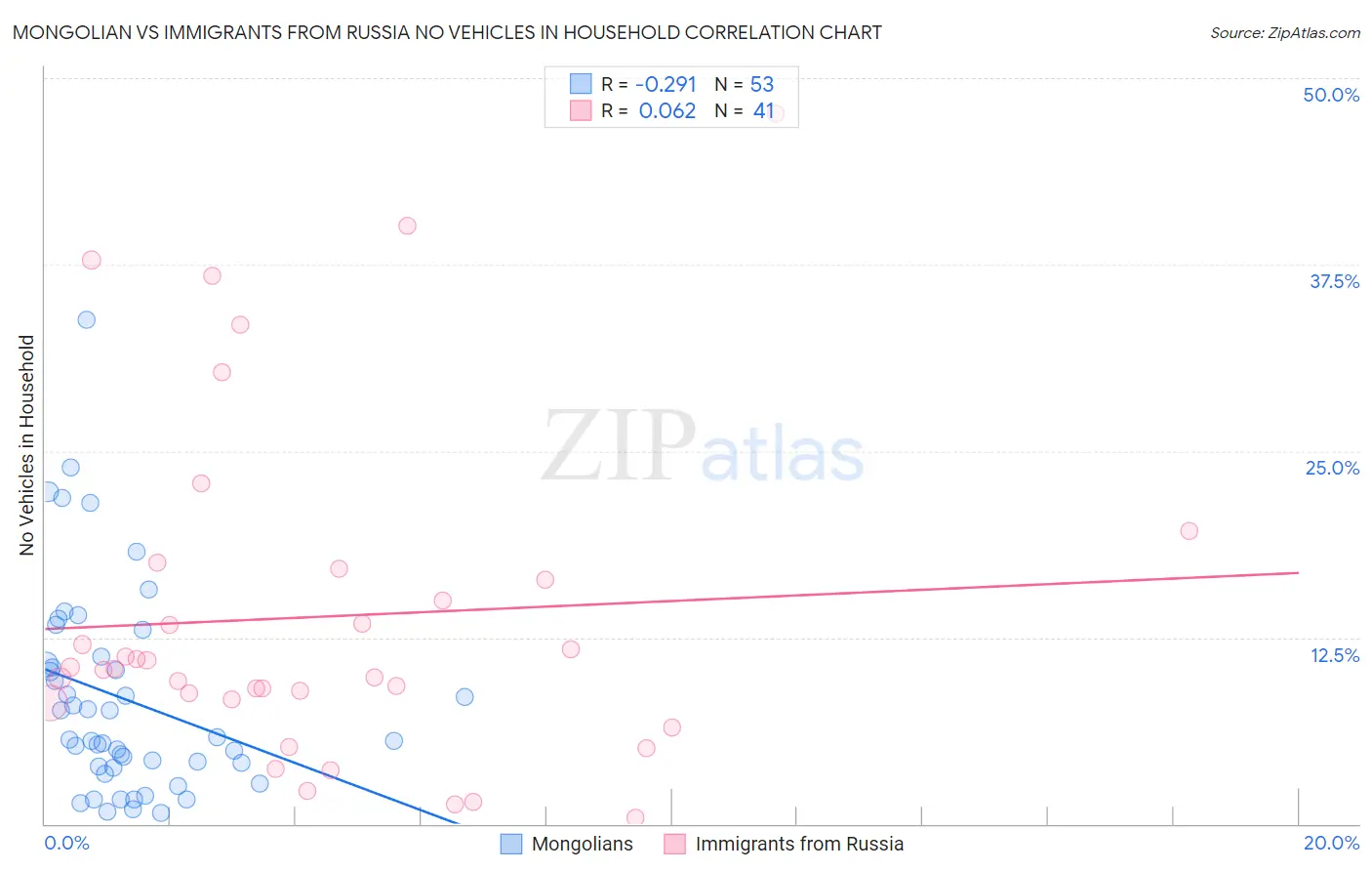 Mongolian vs Immigrants from Russia No Vehicles in Household