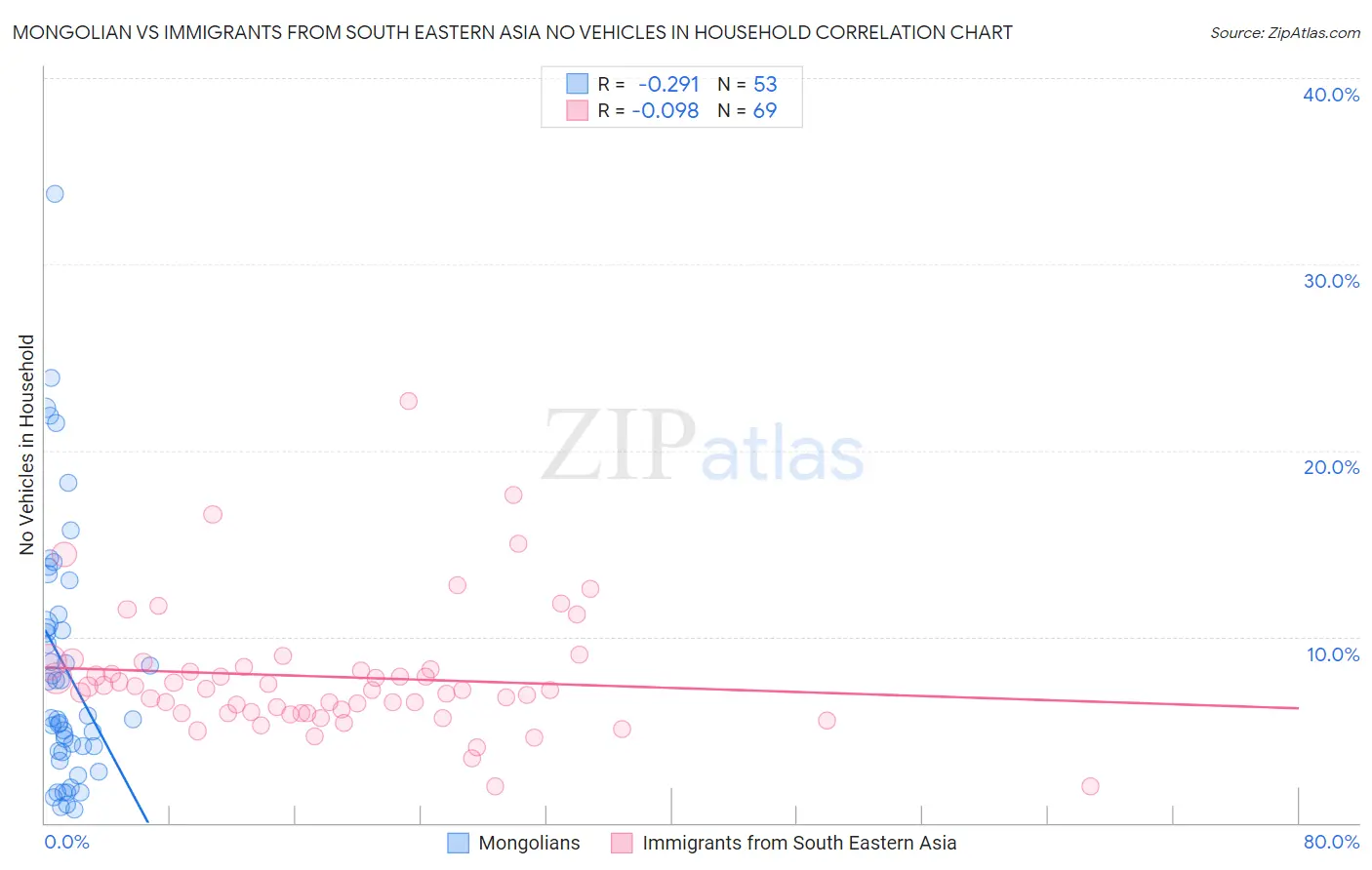 Mongolian vs Immigrants from South Eastern Asia No Vehicles in Household