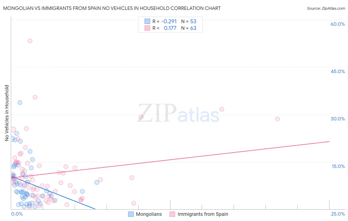Mongolian vs Immigrants from Spain No Vehicles in Household