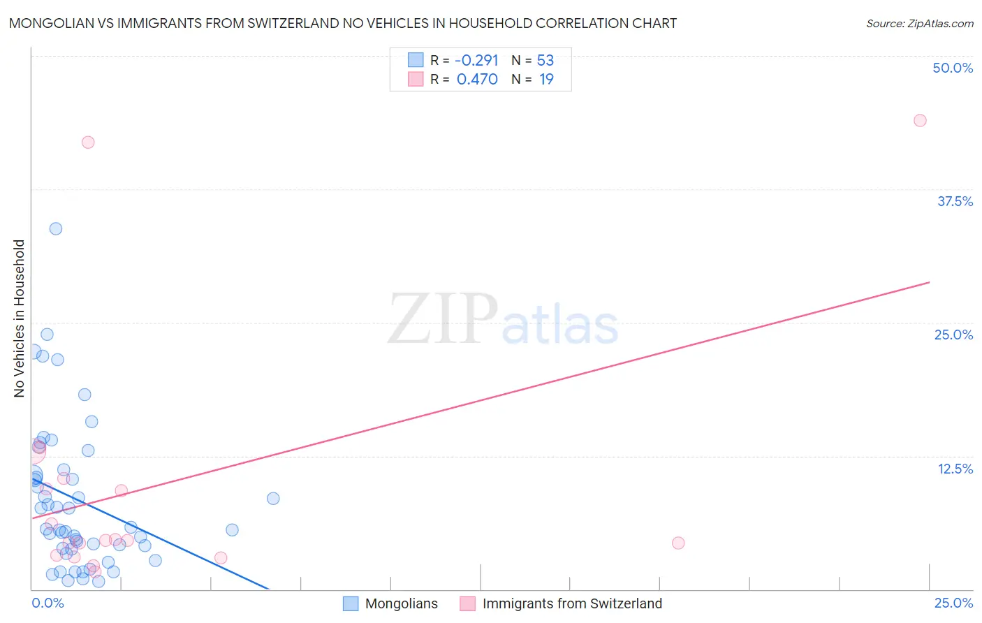 Mongolian vs Immigrants from Switzerland No Vehicles in Household