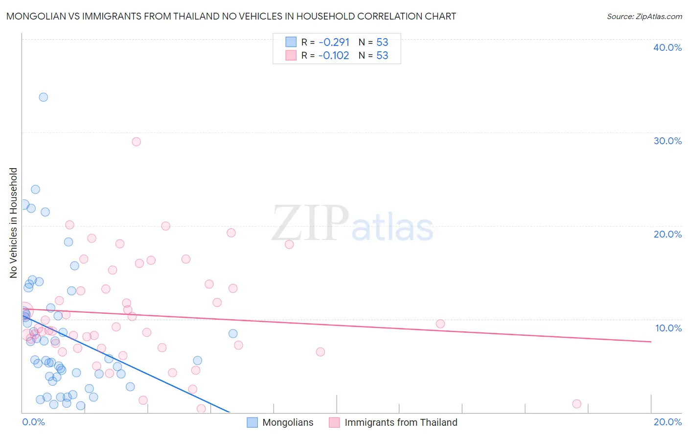 Mongolian vs Immigrants from Thailand No Vehicles in Household