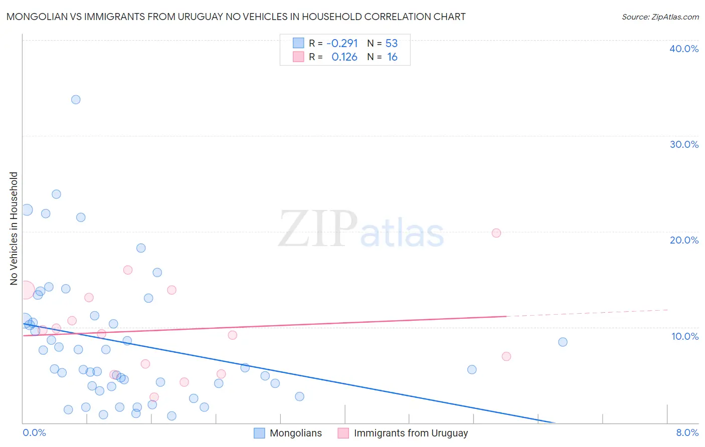 Mongolian vs Immigrants from Uruguay No Vehicles in Household