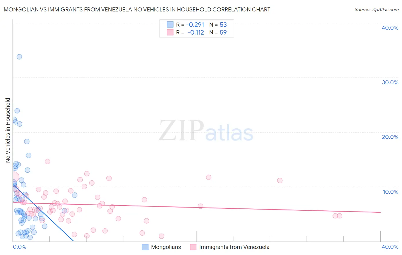 Mongolian vs Immigrants from Venezuela No Vehicles in Household