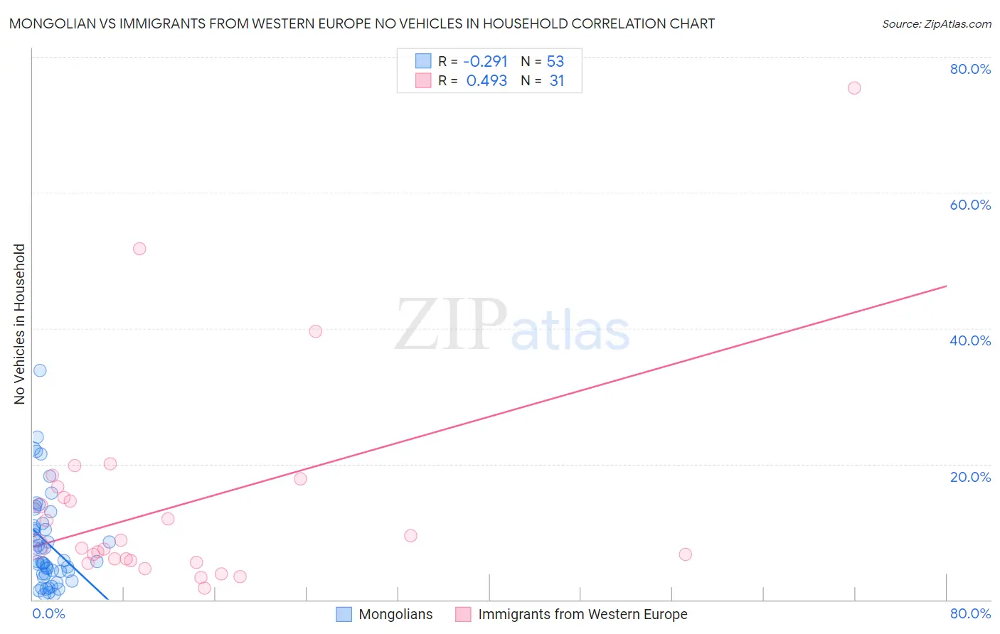 Mongolian vs Immigrants from Western Europe No Vehicles in Household