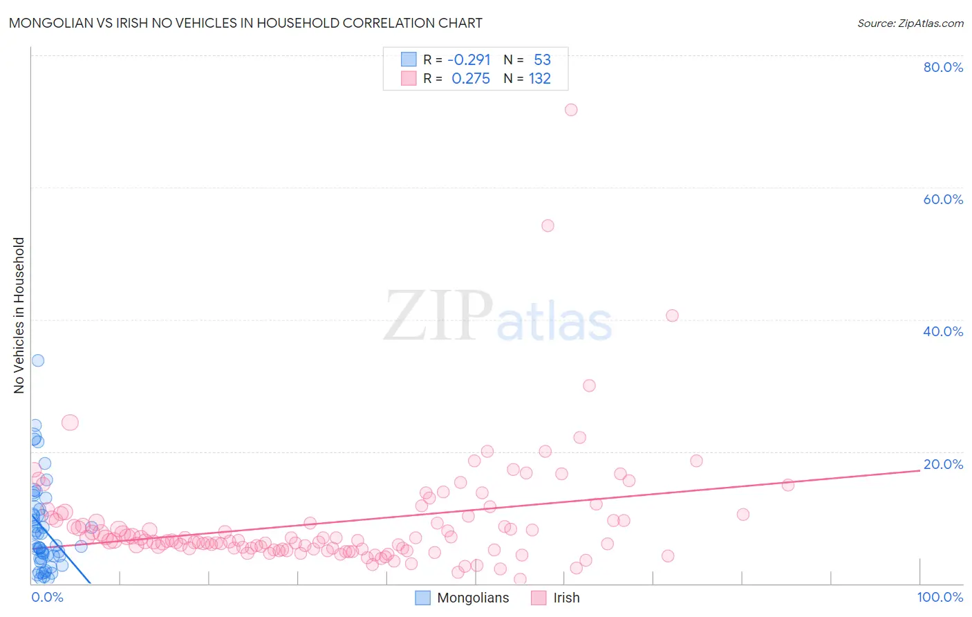Mongolian vs Irish No Vehicles in Household