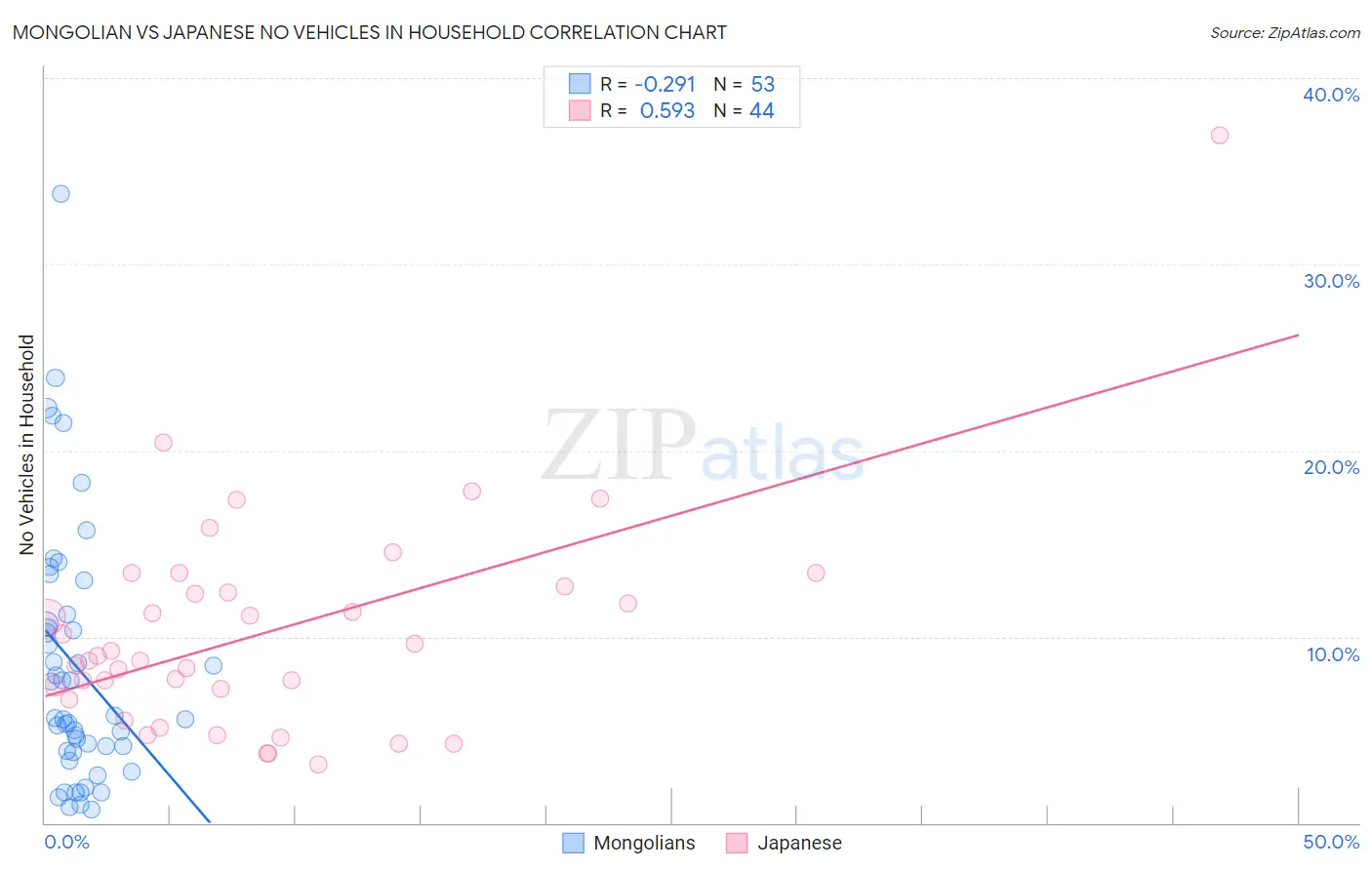 Mongolian vs Japanese No Vehicles in Household