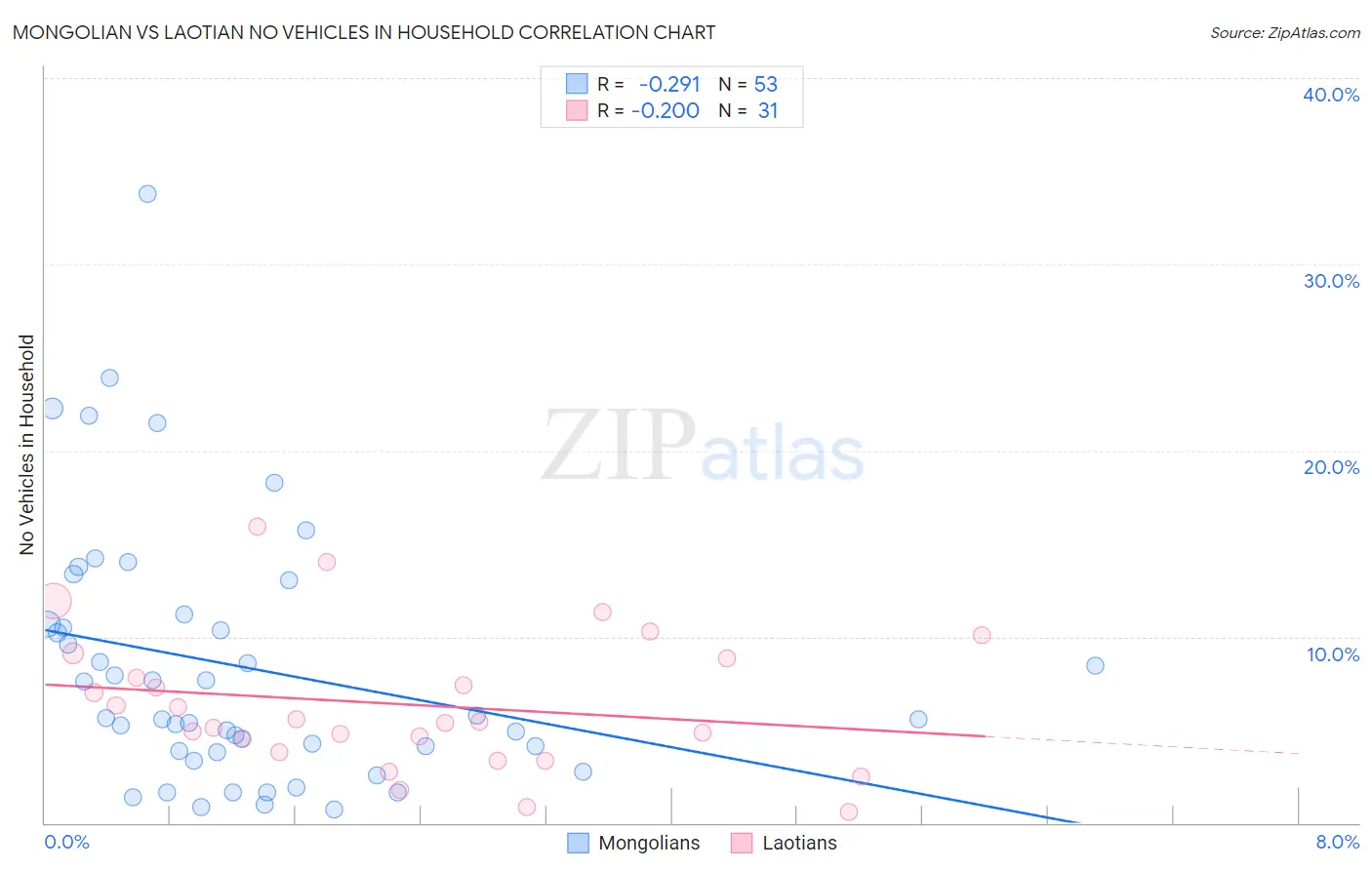 Mongolian vs Laotian No Vehicles in Household