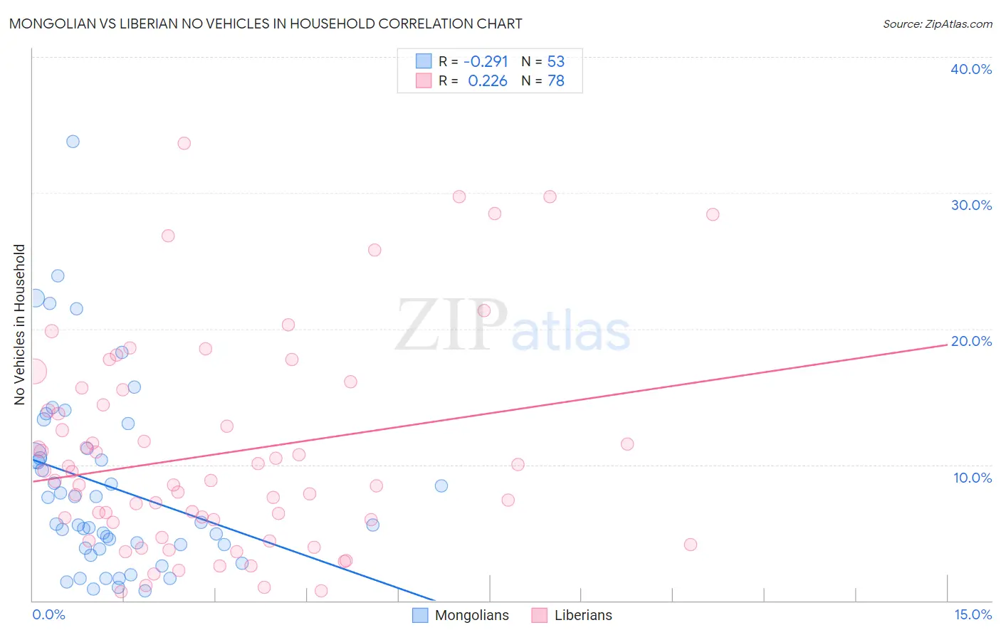 Mongolian vs Liberian No Vehicles in Household