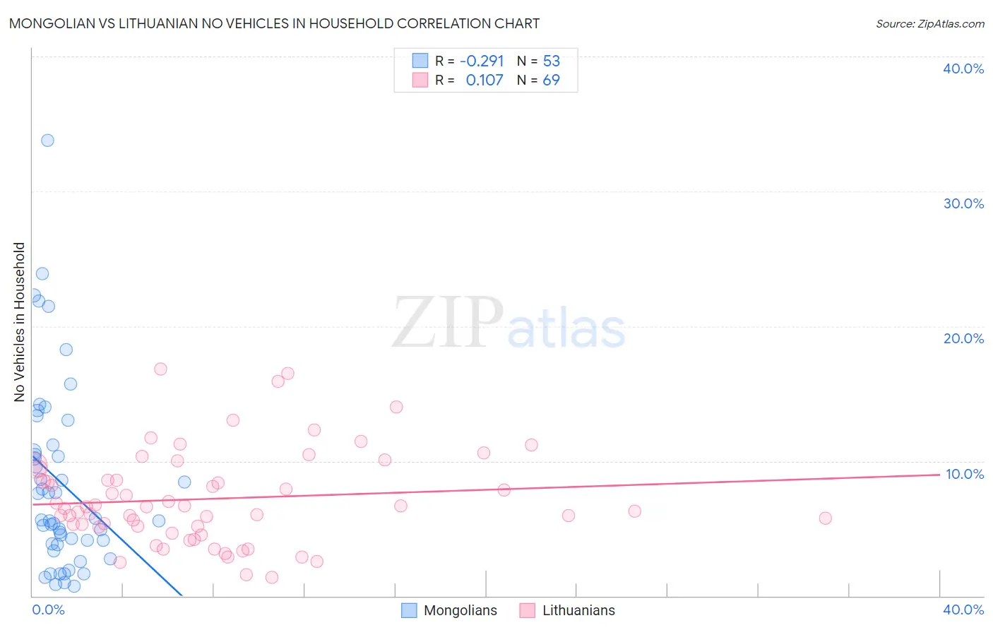 Mongolian vs Lithuanian No Vehicles in Household