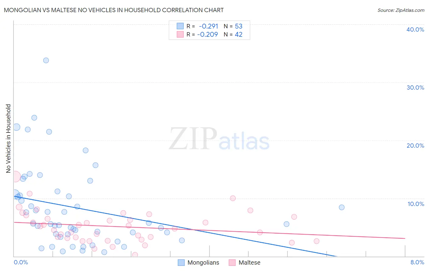 Mongolian vs Maltese No Vehicles in Household