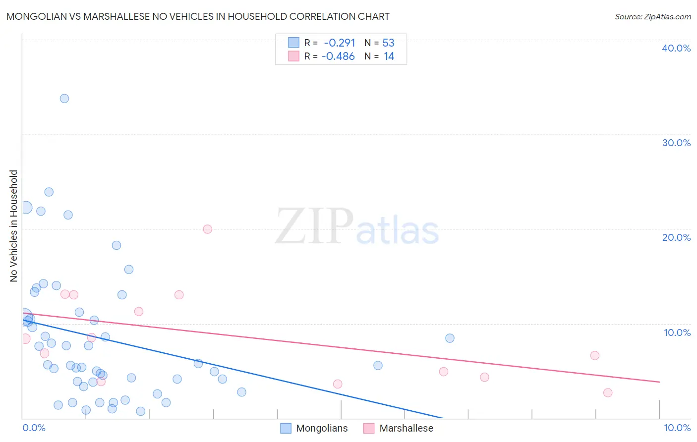 Mongolian vs Marshallese No Vehicles in Household