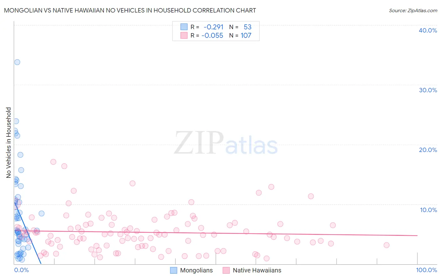Mongolian vs Native Hawaiian No Vehicles in Household