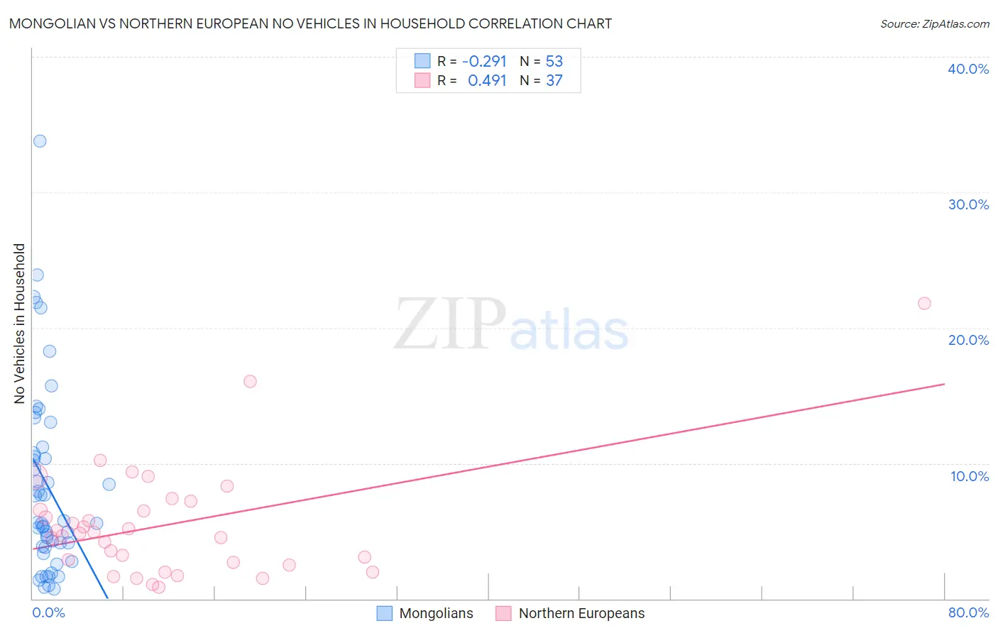 Mongolian vs Northern European No Vehicles in Household