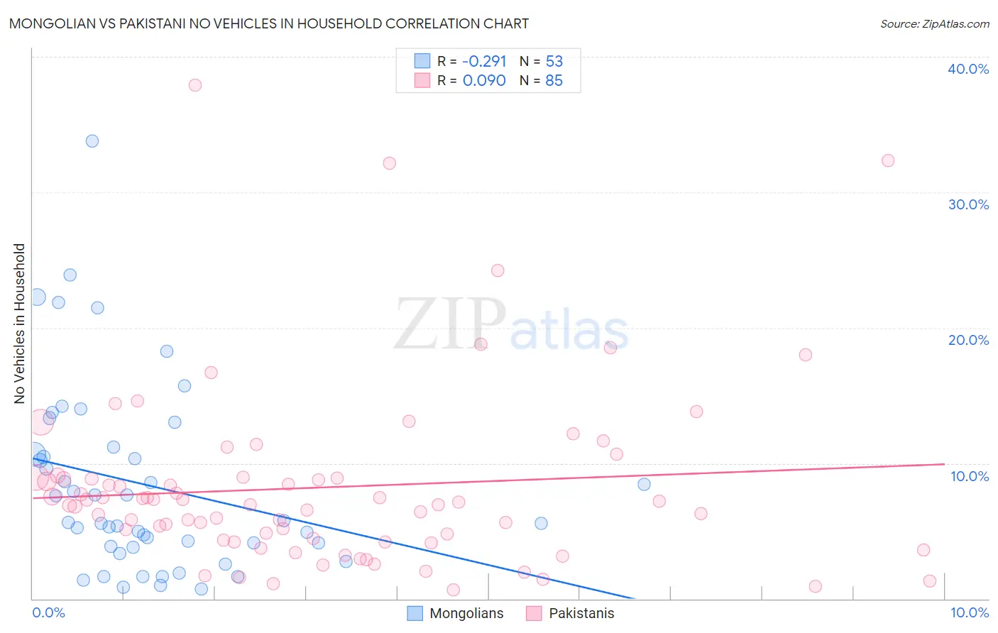 Mongolian vs Pakistani No Vehicles in Household