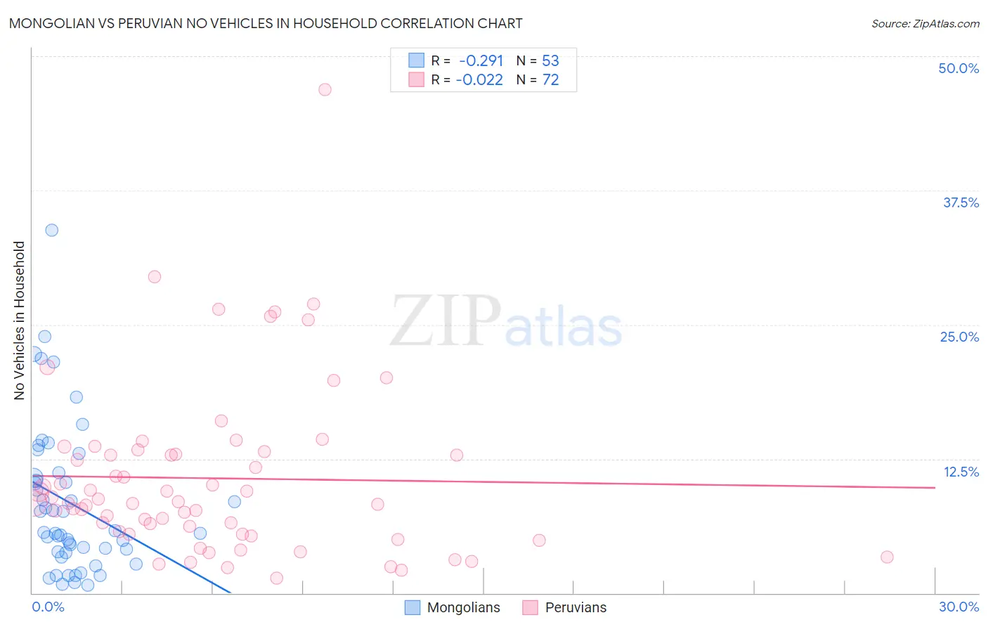 Mongolian vs Peruvian No Vehicles in Household