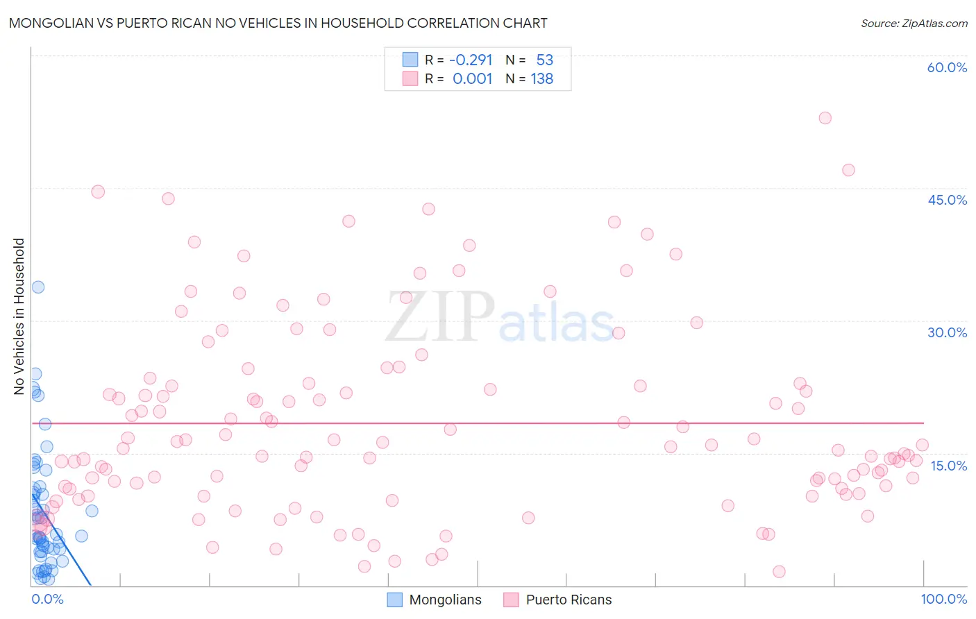 Mongolian vs Puerto Rican No Vehicles in Household