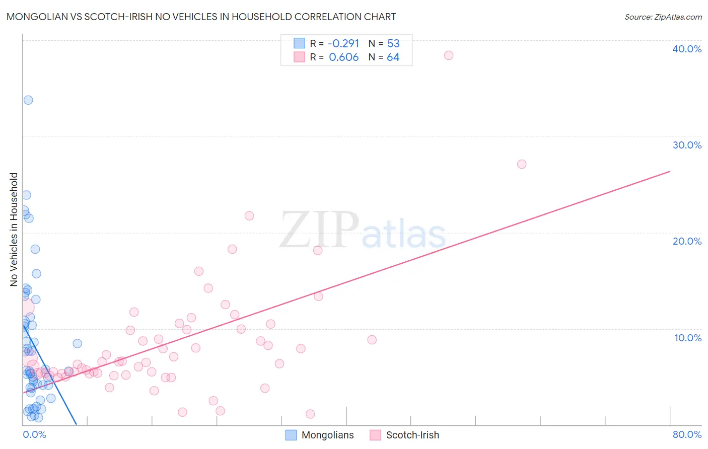 Mongolian vs Scotch-Irish No Vehicles in Household