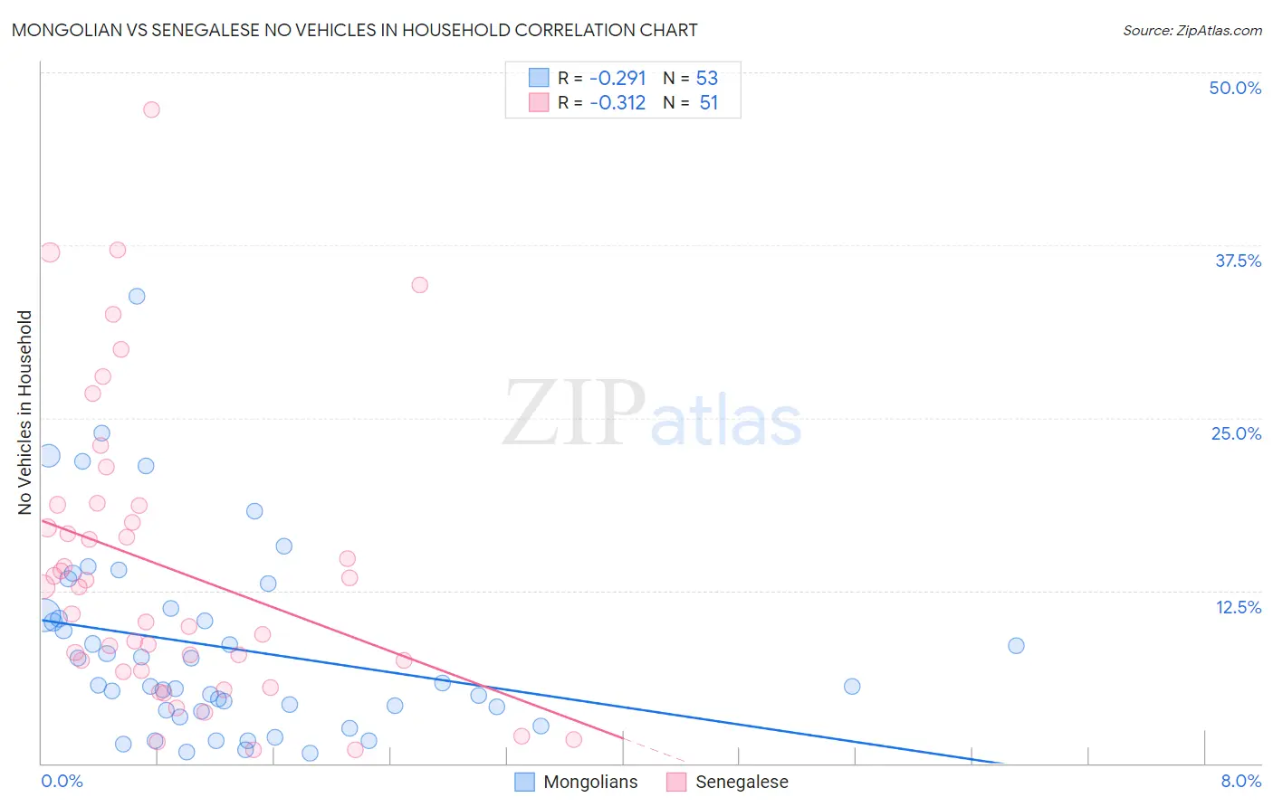 Mongolian vs Senegalese No Vehicles in Household