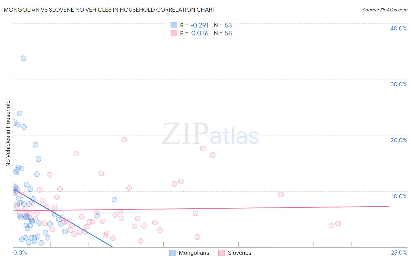 Mongolian vs Slovene No Vehicles in Household