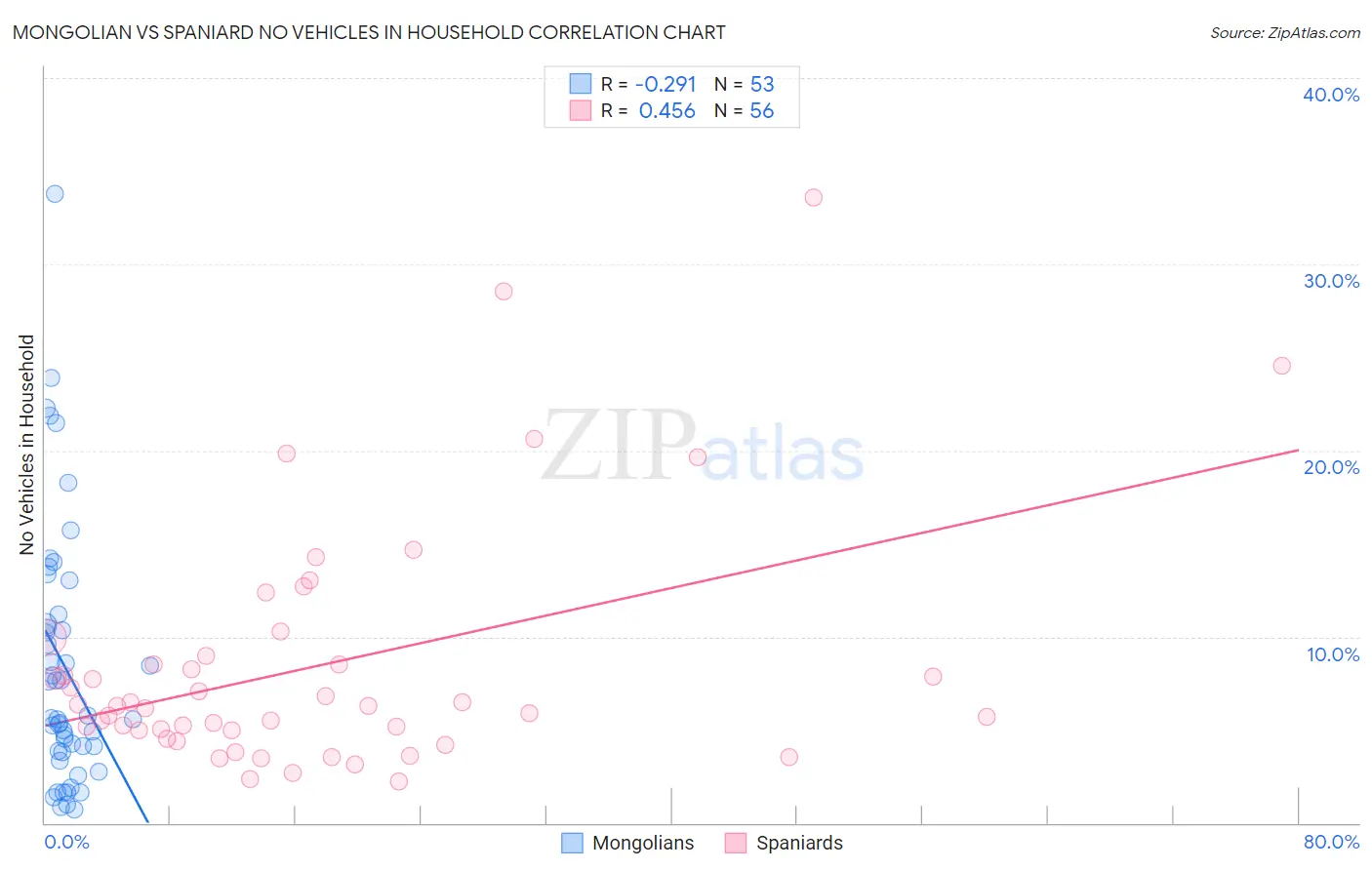 Mongolian vs Spaniard No Vehicles in Household