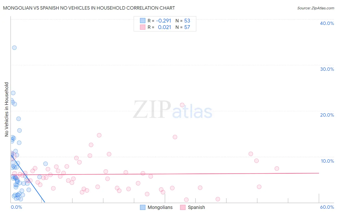 Mongolian vs Spanish No Vehicles in Household