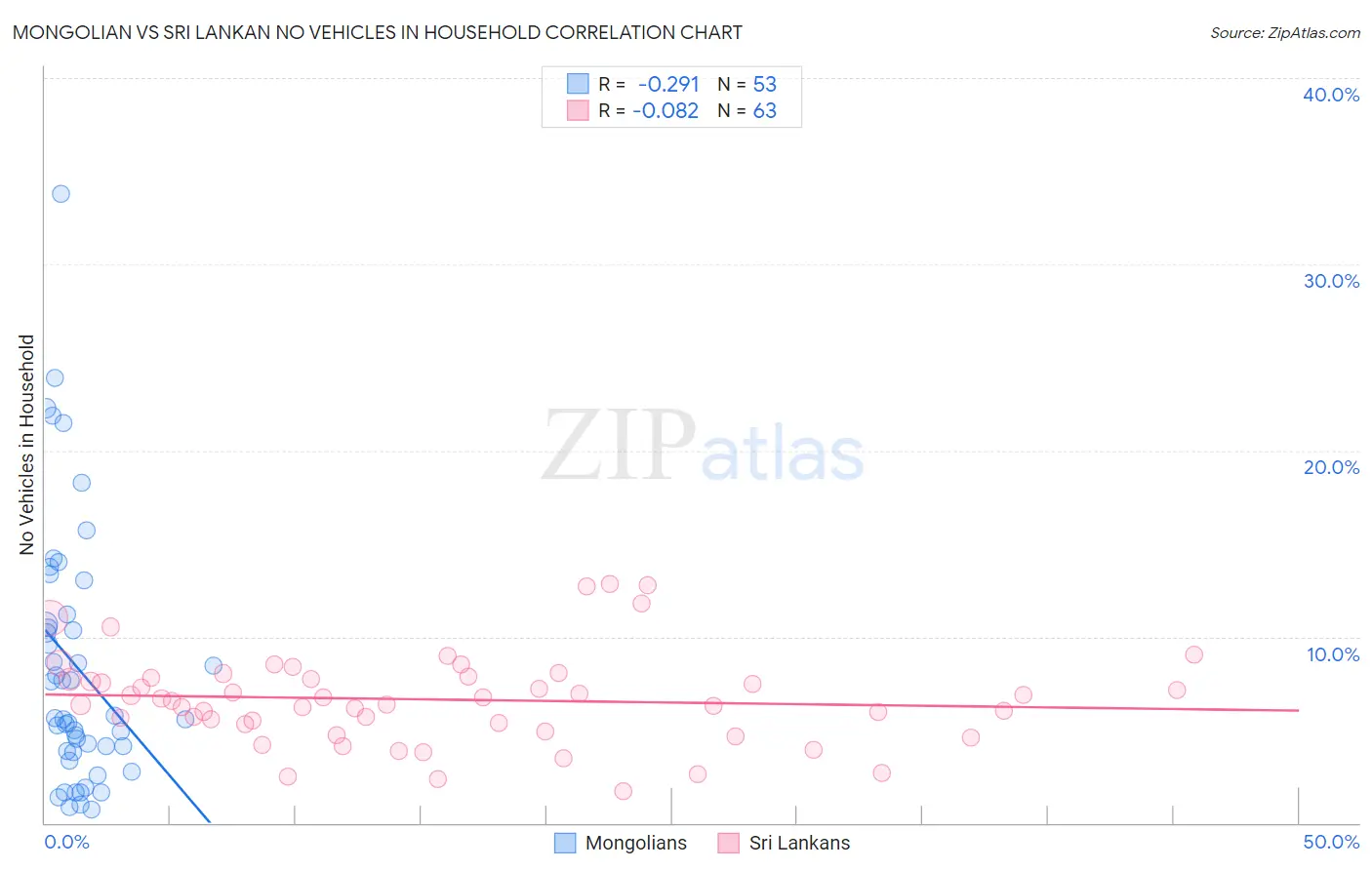 Mongolian vs Sri Lankan No Vehicles in Household
