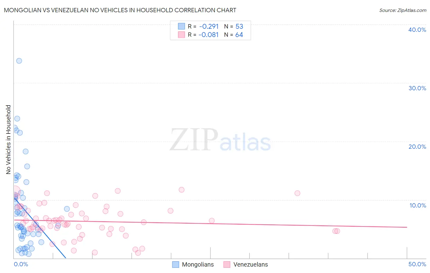 Mongolian vs Venezuelan No Vehicles in Household