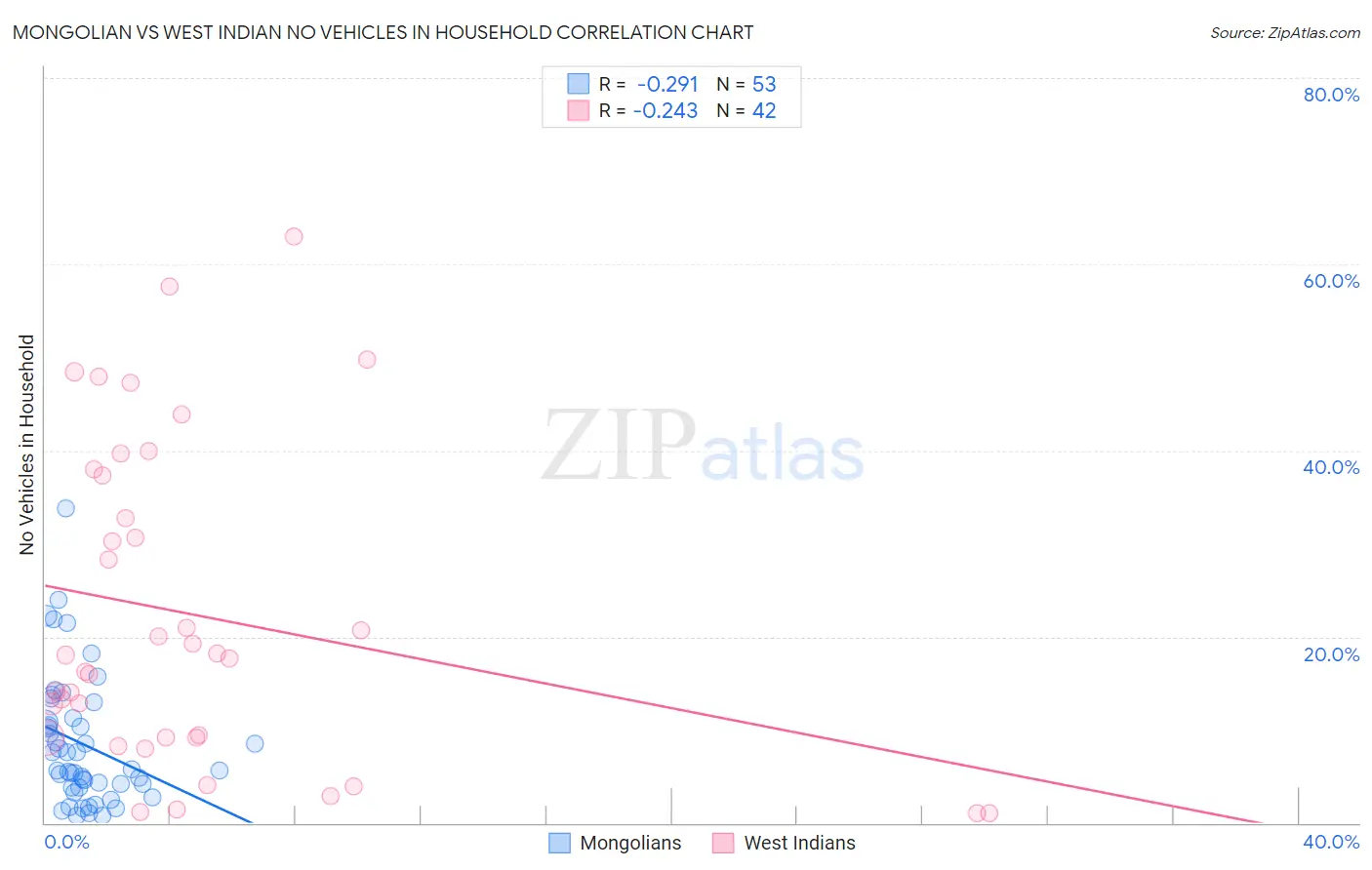 Mongolian vs West Indian No Vehicles in Household