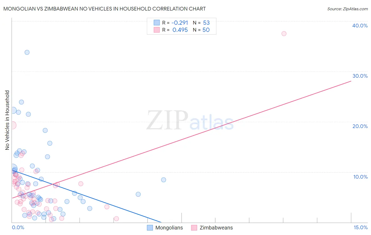 Mongolian vs Zimbabwean No Vehicles in Household