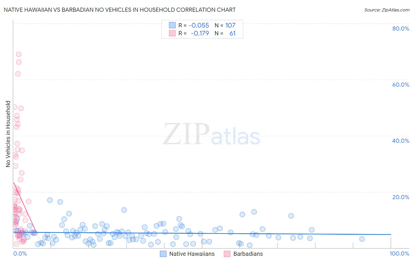 Native Hawaiian vs Barbadian No Vehicles in Household